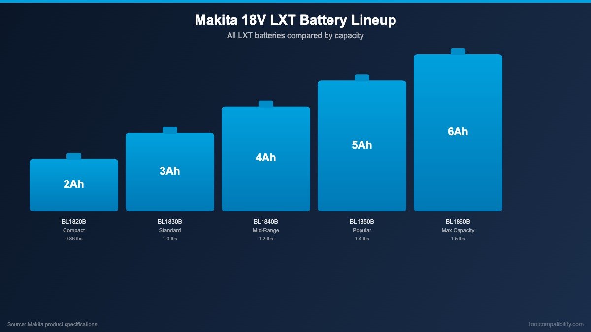 Makita 18V LXT battery lineup showing BL1820B through BL1860B with capacity comparison