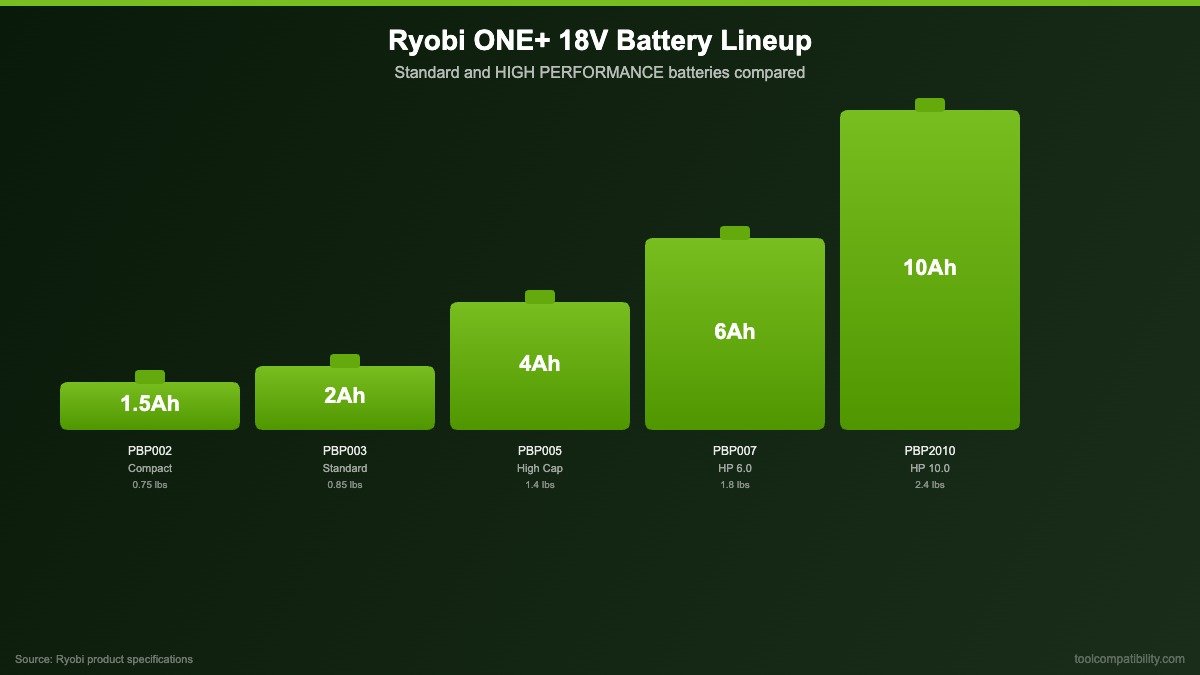 Ryobi ONE+ 18V battery lineup from 1.5Ah compact to HP 10.0Ah with capacity comparison