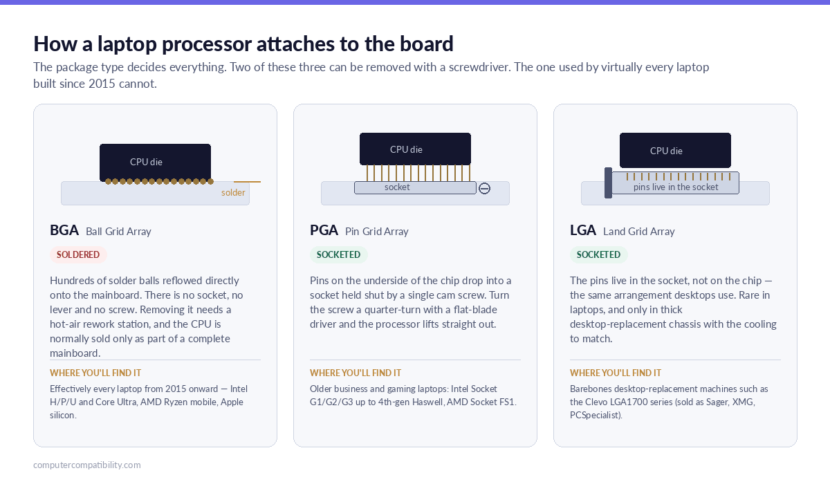 Diagram comparing BGA, PGA and LGA laptop CPU packages, showing that BGA processors are soldered to the mainboard while PGA and LGA sit in a removable socket